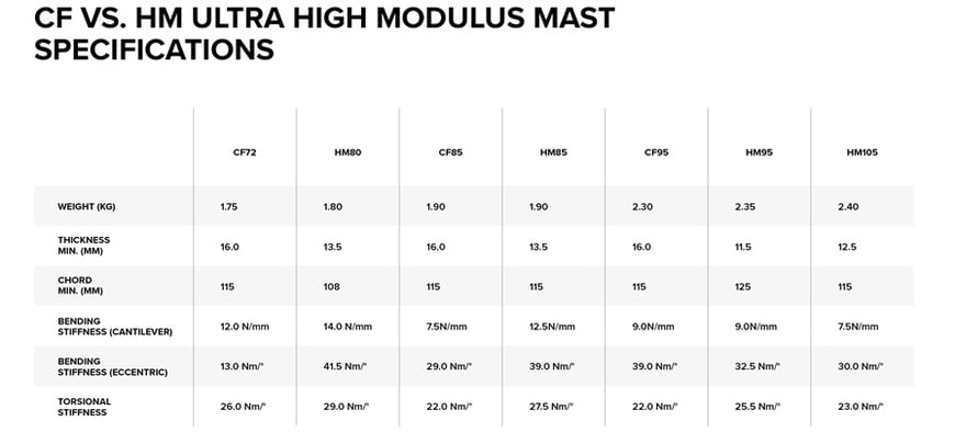 Details zu Carbon Mast und High Moduls Carbon Mast von North