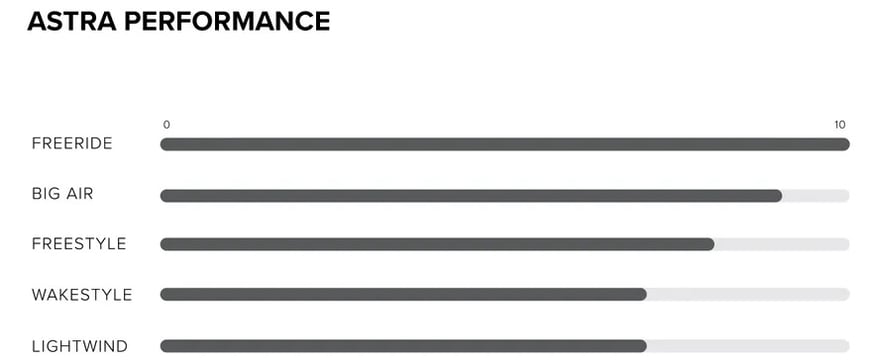 Das neue Frauen Astra Kiteboard 2026 von North bei WindSucht im Test