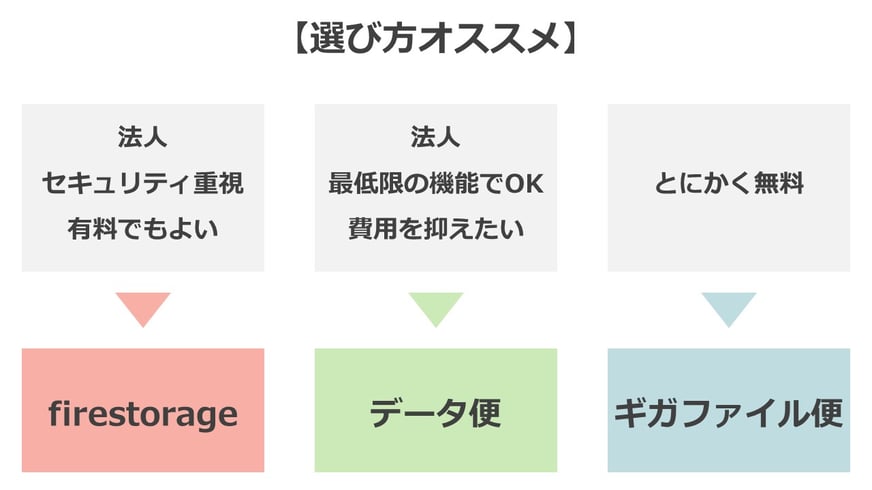 重いパワポデータを送る際のサービス三戦【選び方】