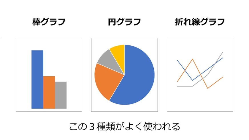 パワーポイントのグラフは、「棒グラフ」「円グラフ」「折れ線グラフ」がよく使われます。これらの作り方を覚えておきましょう。