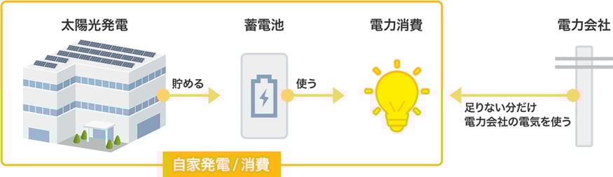 太陽光で効率よく発電し、かしこく使う。足りない分は電力会社の電気を使う。