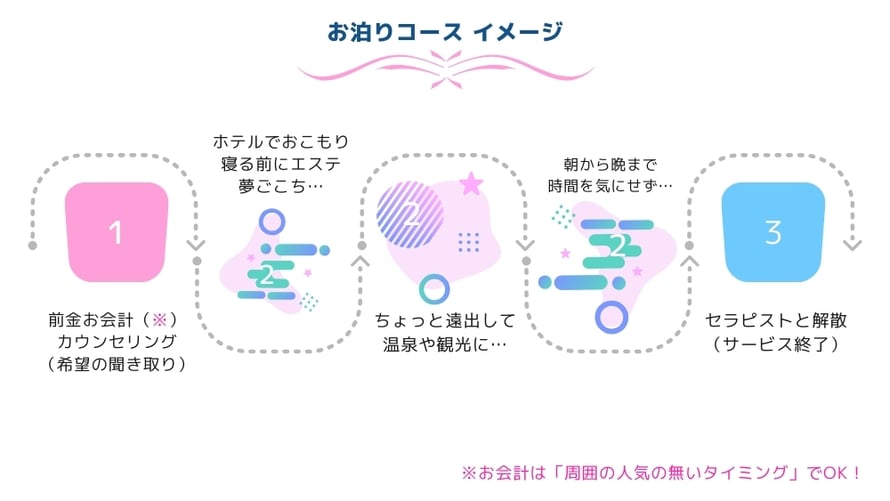 お泊りコース イメージ  1 前金お会計 カウンセリング （希望の聞き取り）  2 ホテルでおこもり 寝る前にエステ 夢ごこち…  ちょっと遠出して 温泉や観光に…  3 朝から晩まで 時間を気にせず…  4 セラピストと解散 （サービス終了）  ※ お会計は「周囲の人気の無いタイミング」でOK！/札幌 女性用風俗 雨はしずかに