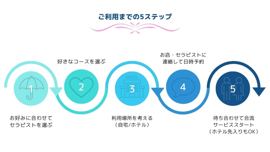 ご利用までの5ステップ  1 お好みに合わせて セラピストを選ぶ  2 好きなコースを選ぶ  3 利用場所を考える （自宅／ホテル）  4 お店・セラピストに 連絡して日時予約  5 待ち合わせて合流 サービススタート （ホテル先入りもOK）/札幌 女性用風俗 雨はしずかに