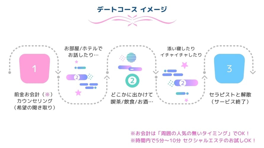デートコース イメージ  1 前金お会計 カウンセリング （希望の聞き取り）  2 お部屋／ホテルでお話したり… どこかに出かけて 喫茶／飲食／お酒…  3 添い寝したり イチャイチャしたり  4 セラピストと解散 （サービス終了）※ お会計は「周囲の人気の無いタイミング」でOK！ ※ 時間内で5分〜10分 セクシャルエステのお試しOK！/札幌 女性用風俗 雨はしずかに