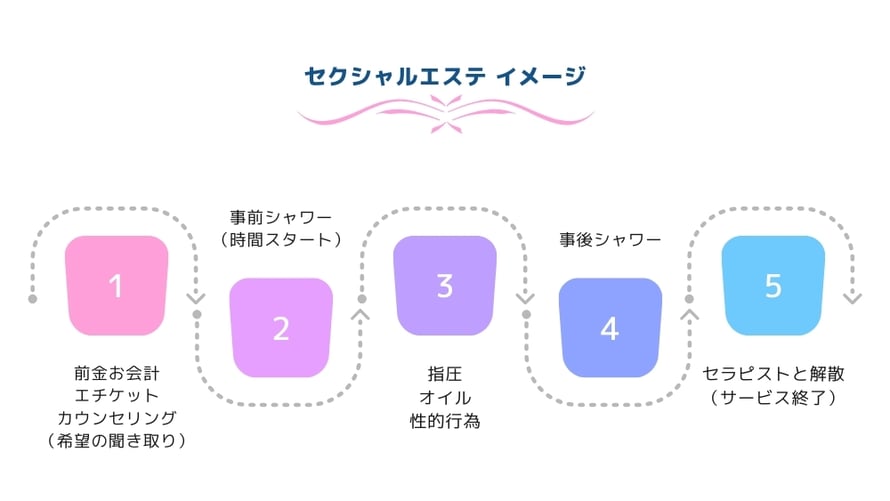 セクシャルエステ イメージ  1 前金お会計 エチケット カウンセリング （希望の聞き取り）  2 事前シャワー （時間スタート）  3 指圧 オイル 性的行為  4 事後シャワー  5 セラピストと解散 （サービス終了）/札幌 女性用風俗 雨はしずかに