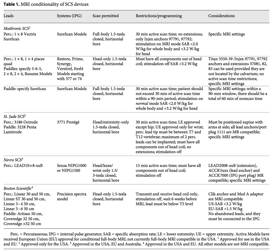 Rubino S et al. MRI Conditionality in Patients with Spinal Cord Stimulation Devices. Stereotact Funct Neurosurg 2016; 94(4): 254-8.