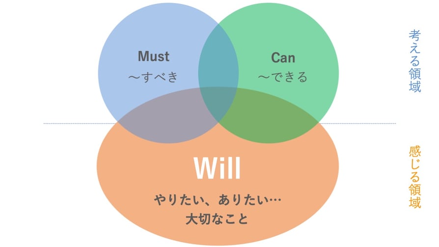 Will-Can-Must フレーム図 ― やりたい・できる・すべきの問いを可視化するワークツール