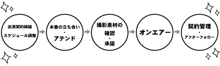 タレント決定後のフロー