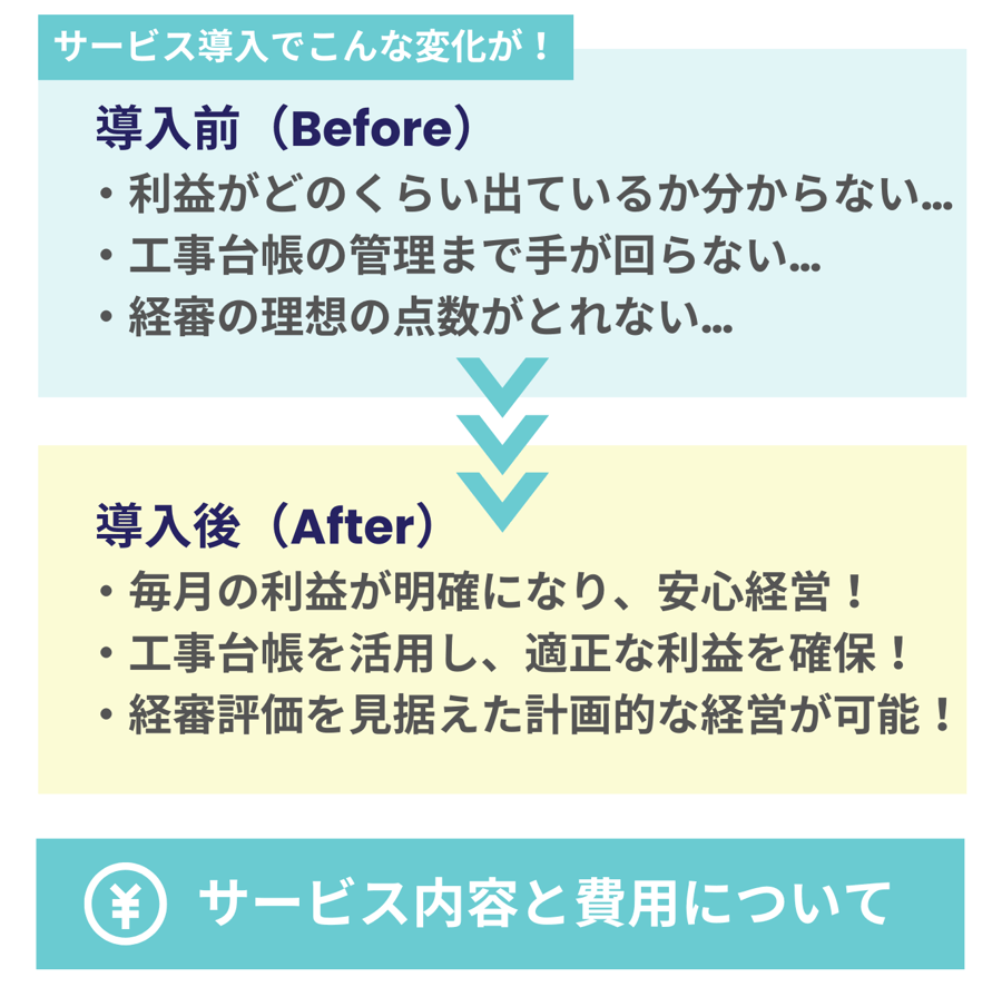 導入前は利益や点数に不安、導入後は利益が明確になり安心経営ができることを示す画像