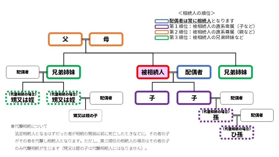 相続人の範囲と順位
