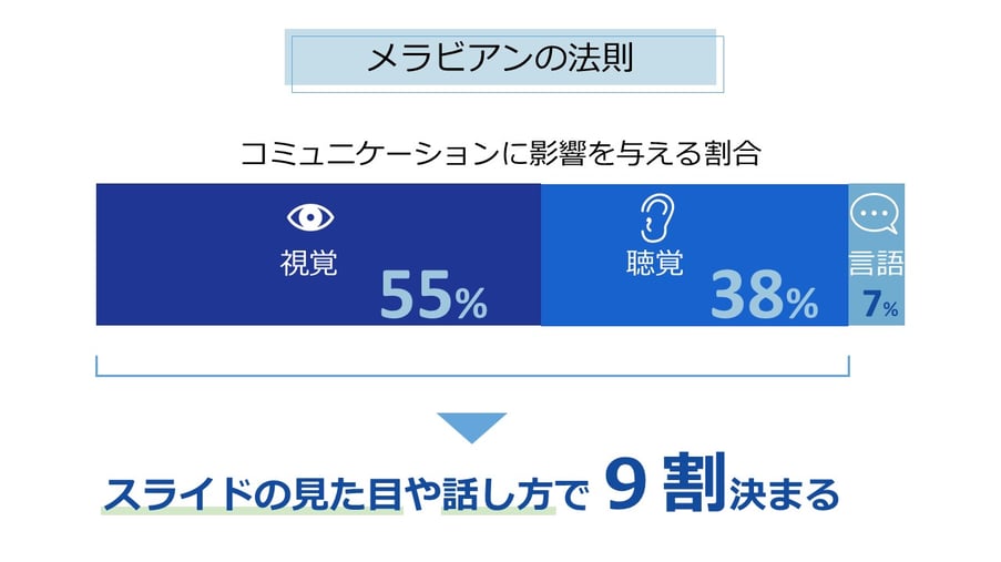 「メラビアンの法則」をご存じでしょうか。     人と人とのコミュニケーションでは相手の印象を決めるために、視覚情報が55%、聴覚情報が38%、言語情報が7％の割合で影響を与えているとされています。 つまり自己紹介などの内容よりもスライドのデザインやレイアウトで第一印象のある程度が決まってしまうということです。この考え方を就活の際にも活かしましょう。