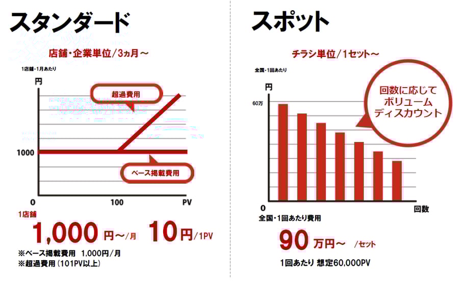 Shufoo!の料金についてスタンダードプランと、スポットプランの説明