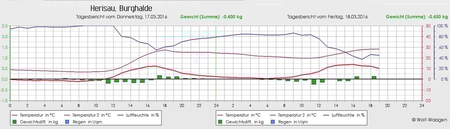 Temperatur über dem Brutnest