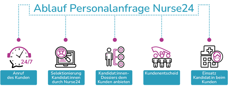 Nurse24 vermittelt Pflegepersonal für Spital, Spitex und Langzeitinsitutionen. Ablauf der Personalrekrutierung.