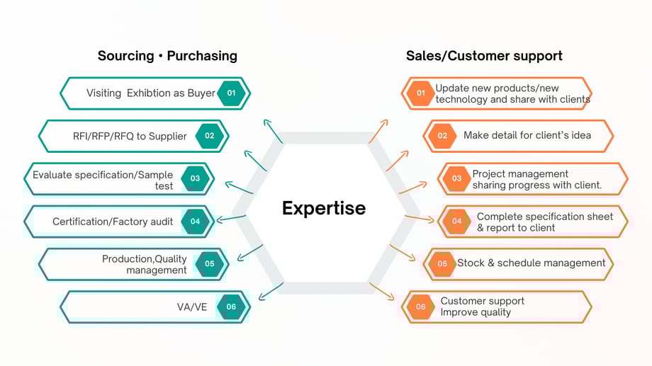 国際調達　輸入　実績　代行
