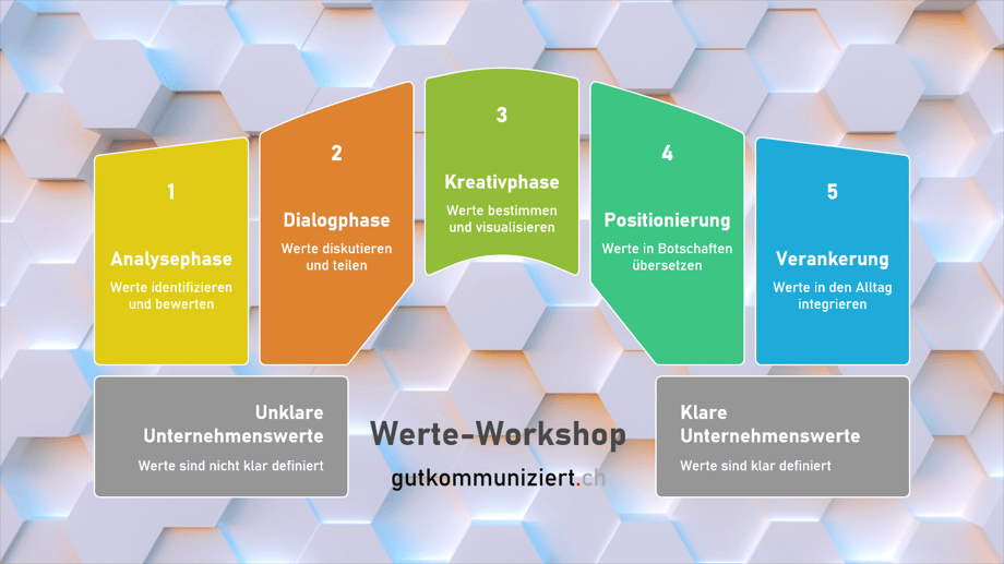 In fünf Etappen des gutkommuniziert.ch-Werteworkshops wird eine Brücke gebaut zu klaren Unternehmenswerten