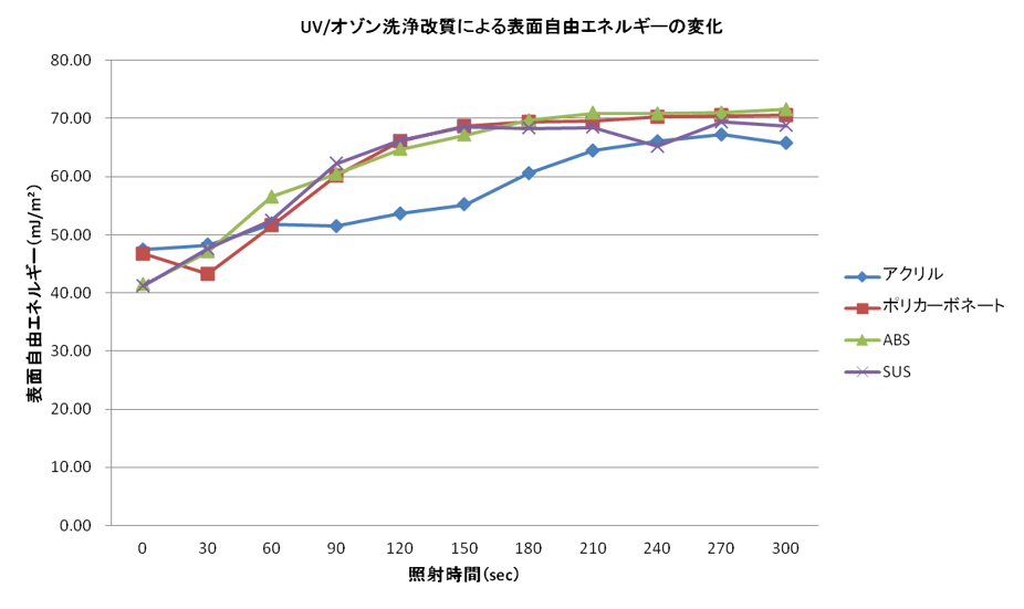 UVオゾン洗浄改質による表面自由エネルギーの変化の推移