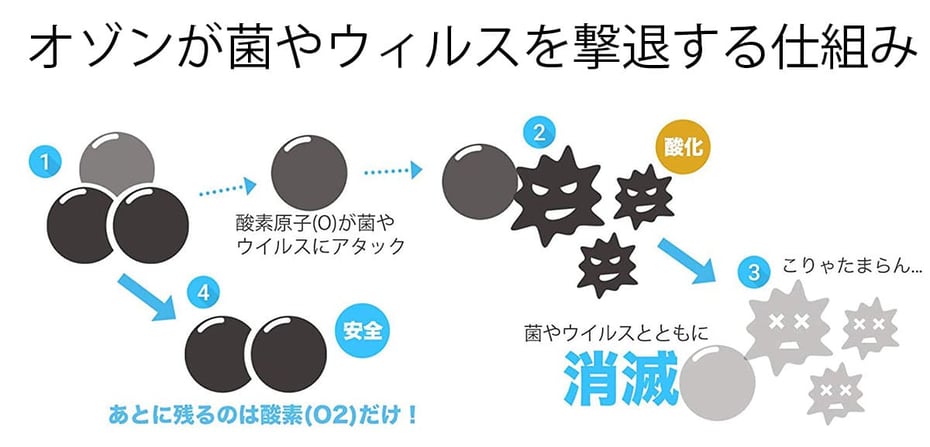 オゾンが消臭や除菌をしてくれる仕組み