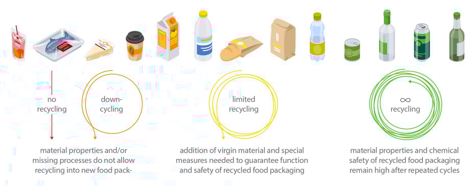 Infografik zur Wiederverwendung (Recycling) von Verpackungsmaterial für Lebensmittel © Michael Stünzi
