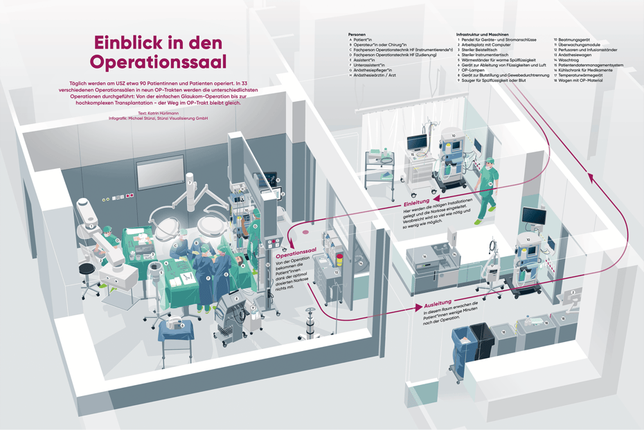 Doppelseitige Illustration des Operationstraktes mit Einleitung, Operationssaal und Ausleitung © Michael Stünzi