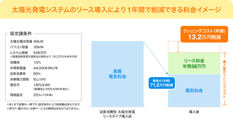 太陽光発電システムリース導入で年間10万円以上もおトクに！