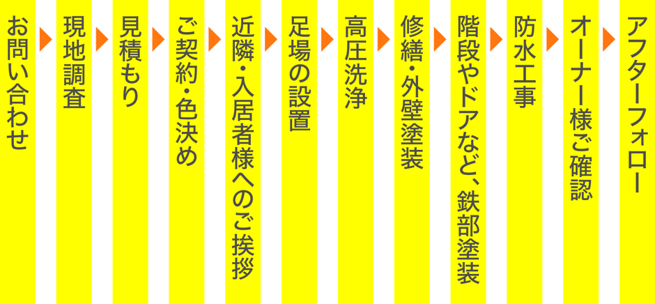 施工の流れです。入居率を上げるアパート外壁塗装千葉市