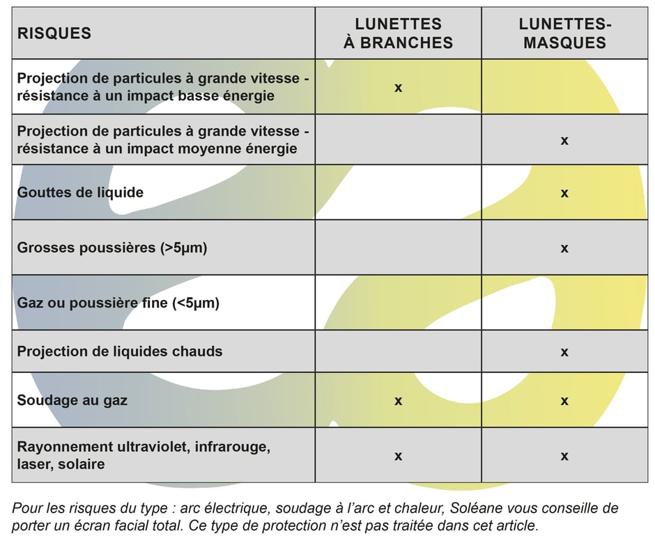 Tableau comparatif des lunettes de protection - quelles lunettes de sécurité choisir en fonction de quelle activité