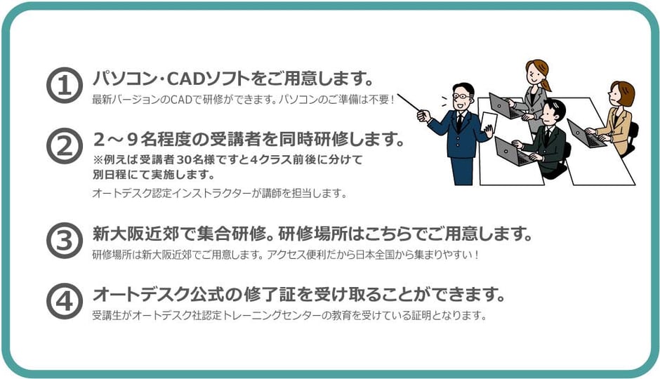 1　パソコン・CADソフトをご用意します。最新バージョンのCADで研修ができます。パソコンのご準備は不要！　 2　2人～9名程度の受講者を同時研修します。※例えば受講者30名様ですとクラス前後に分けて 別日程にて実施します。3　新大阪近郊で集合研修。研修場所はこちらでご用意します。会議室や研修場所は新大阪近郊でご用意します。アクセス便利だから日本全国から集まりやすい！　4　オートデスク公式の修了証を受け取ることができます。受講生がオートデスク社認定トレーニングセンターの教育を受けている証明となります。