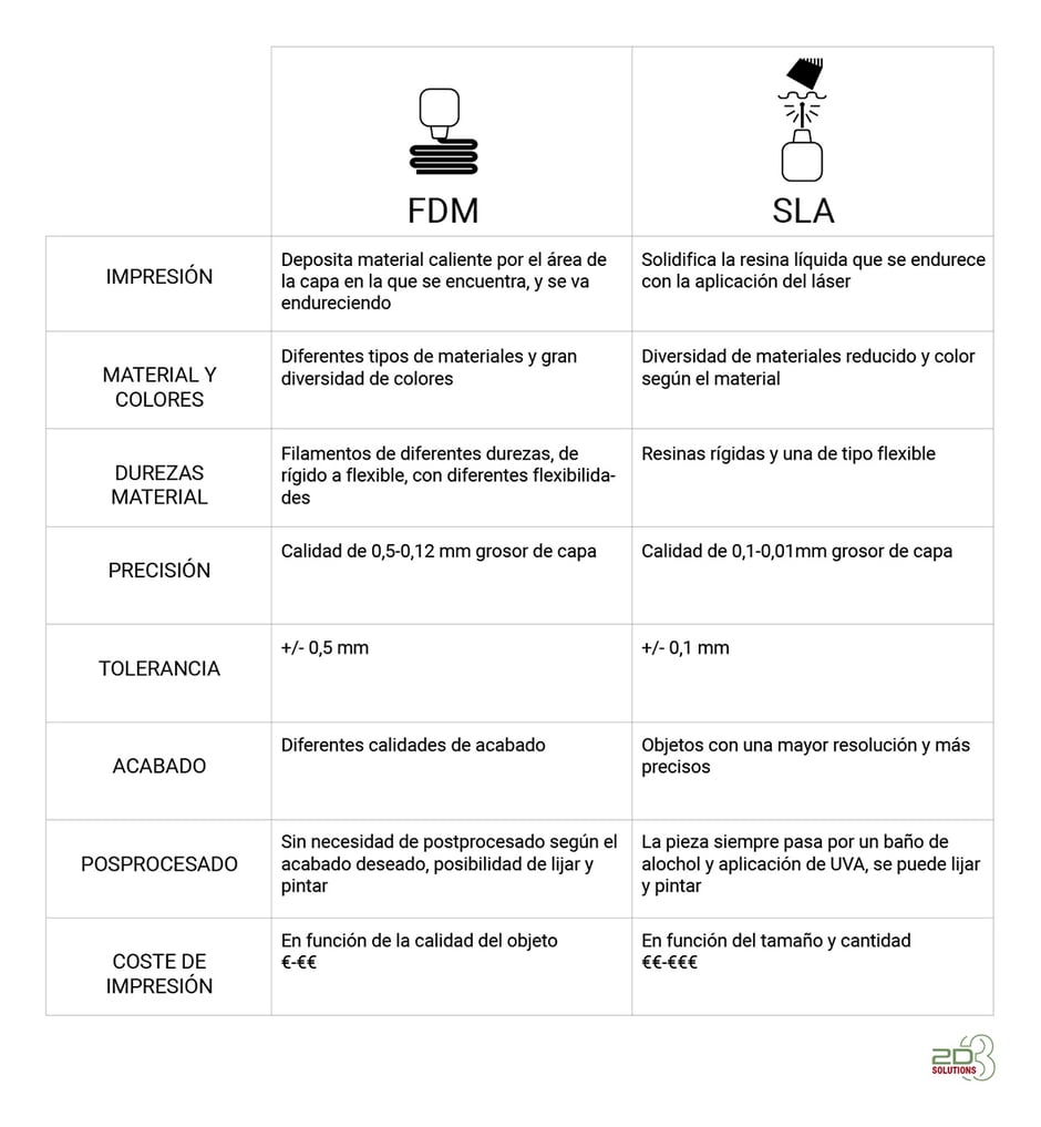 cuadro comparativo impresión fdm impresión sla