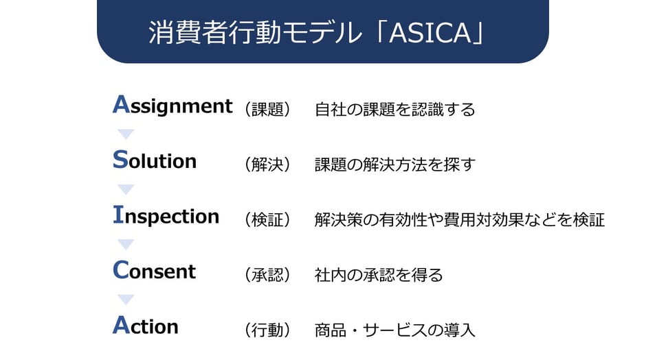  ASICAが解き明かすBtoBビジネスの本質。顧客の心理状態やニーズを正確に読み取り、売上アップへと導く購買プロセスを共有しませんか？ 「ASICA」に依れば、実はBtoBビジネスでも消費者行動モデルが適用されることが分かります。どういうシチュエーションで、どのような決断が下されるのか。ASICAを活用して新たな視点を手に入れましょう。「ASICA」に依れば、実はBtoBビジネスでも消費者行動モデルが適用されることが分かります。どういうシチュエーションで、どのような決断が下されるのか。ASICAを活用 