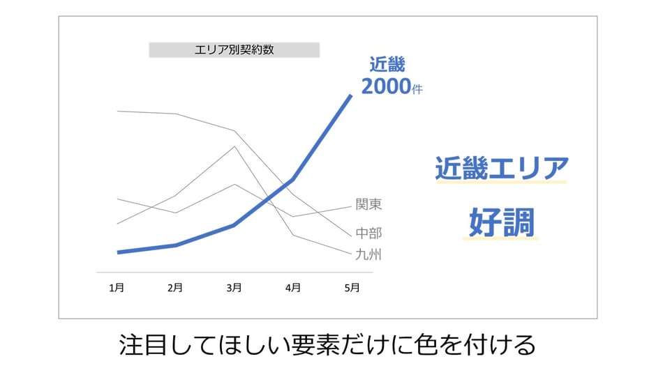 売上の推移などを伝えやすい折れ線グラフの作り方