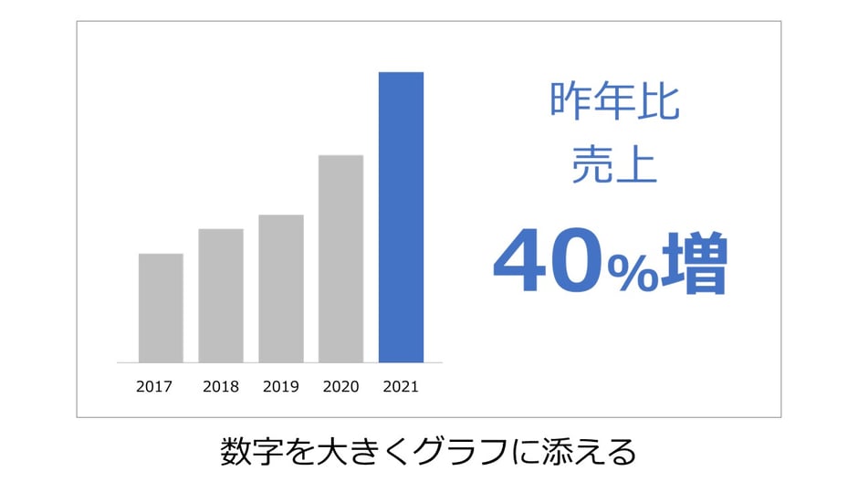 パワポではグラフに強調したい数字を添えるとより伝わりやすくなります。