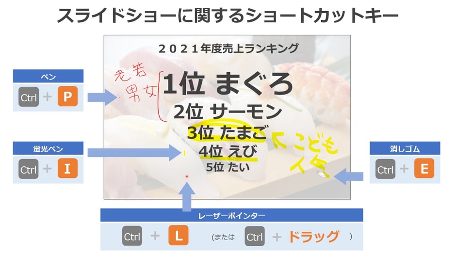 パワーポイントでプレゼンする際も便利なショートカットキーがあります。