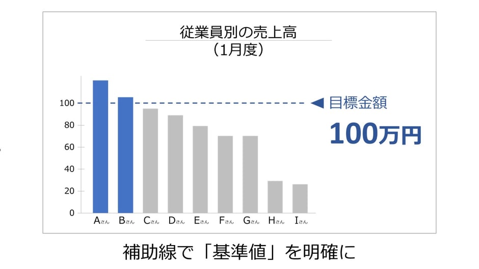 パワーポイントでの棒グラフは「基準値」をつけるとわかりやすい場合があります。