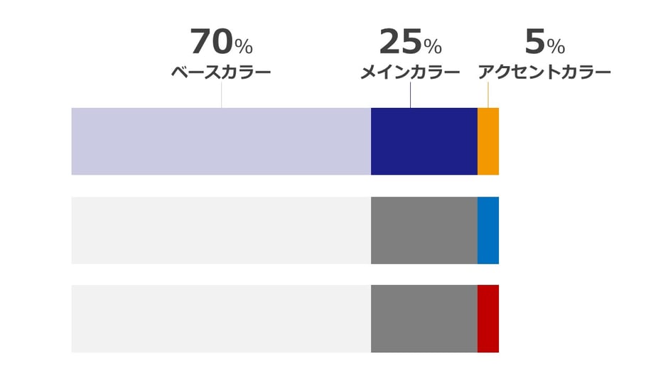 パワーポイントの色の選び方で迷ったら「背景色70％、メインカラー25％、アクセントカラー5％」を意識すると良いでしょう。画像が参考例です。