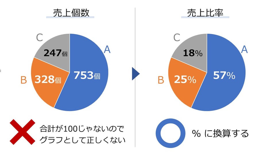 パワーポイントで円グラフを作る際は、「合計が100になる」場合のみ使える、という点に注意です。