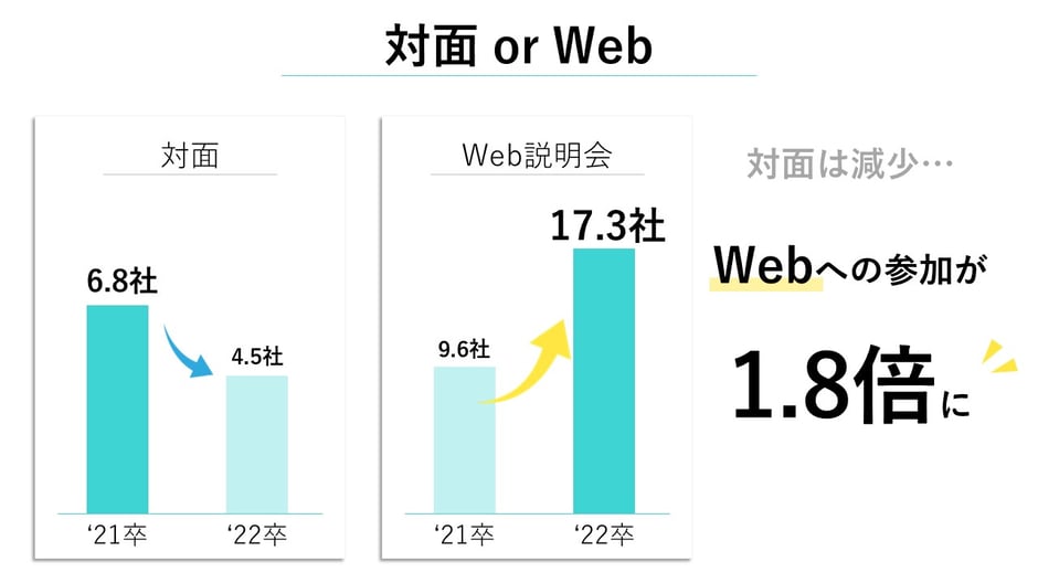 就活は21年卒に比べ、22年卒は対面での会社説明会の参加回数が減少し、ウェブ形式の会社説明会への参加数が大幅に増えています。
