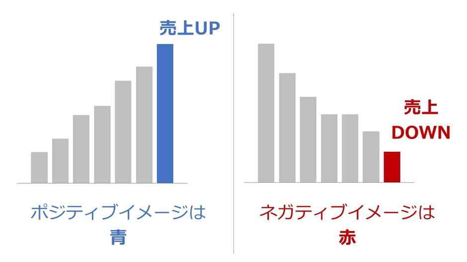 パワーポイントのグラフの色使いで迷ったら、「ポジティブなデータは青」「ネガティブなデータは赤」を使うと効果的です。