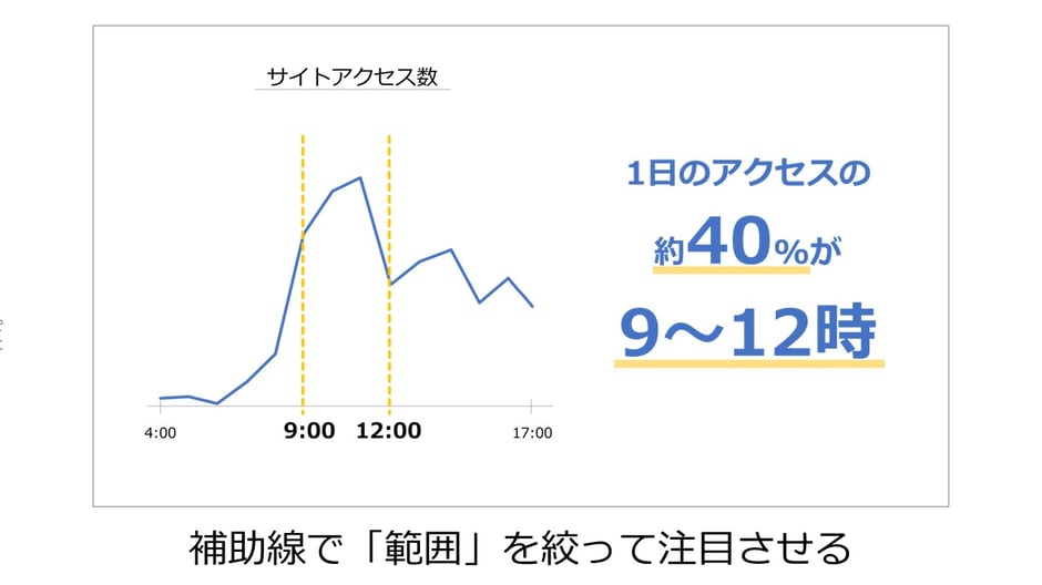 パワーポイントで折れ線グラフを作る際、補助線を使うことで「注目させる範囲」を限定することができます。