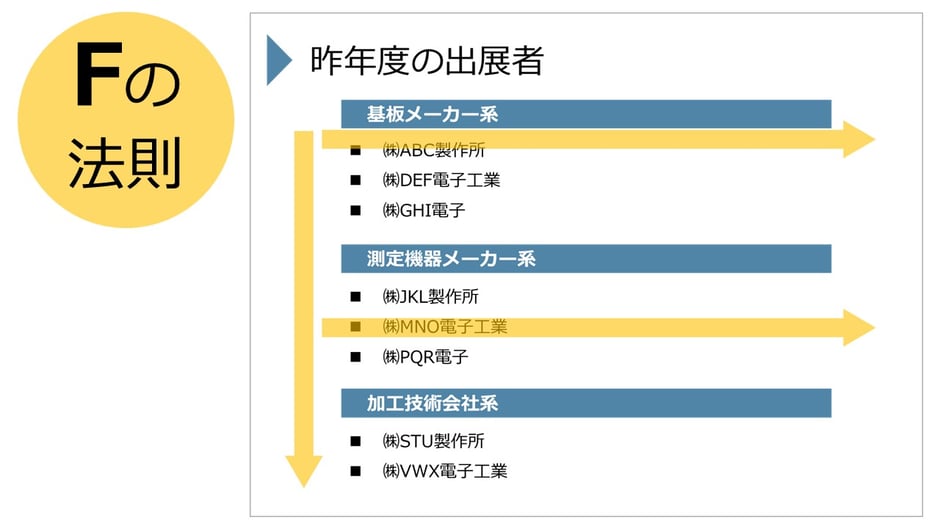 「Zの法則」以外に「Fの法則」というのがあります。こちらもプレゼン資料、企画書などを作る上で覚えておきたいコツです。
