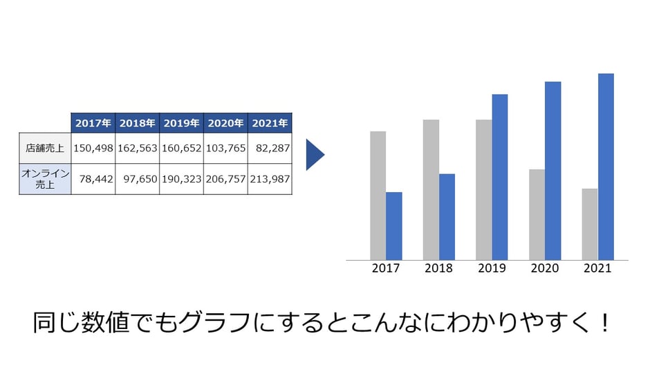 パワーポイントで数値をグラフ化するメリットは、視覚的に読み手に伝えられるということです。