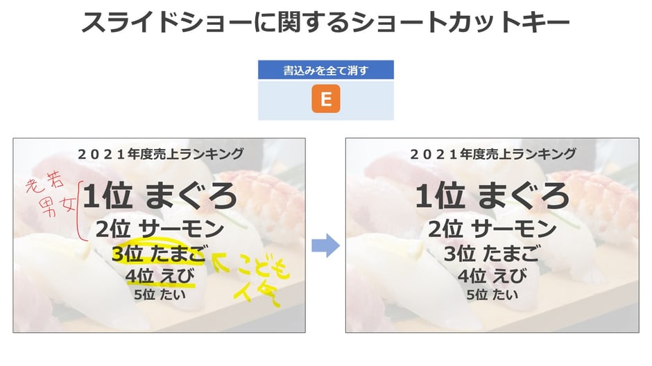 パワーポイントでスライドショー実行中も便利なショートカットキーがあります。