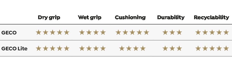 Sie suchen nach Ihrer idealen Yogamatte? Eine, die Ihren Ansprüchen an Funktionalität, Haltbarkeit, Komfort und Qualität voll und ganz gerecht wird? Im yogawood-Sortiment finden Sie garantiert eine Yogamatte, die zu Ihnen passt. 