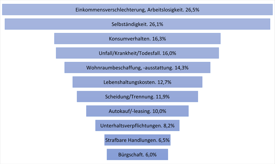 Mehrfachnennungen möglich