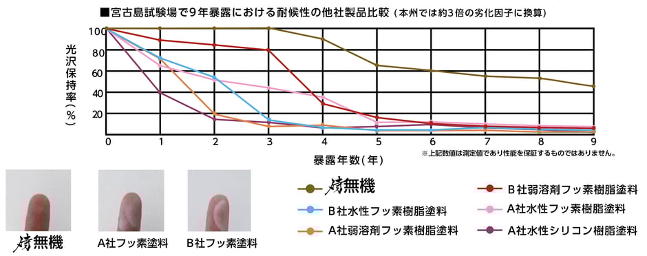 日本の最南端である沖縄県宮古島の過酷な環境での実証実験