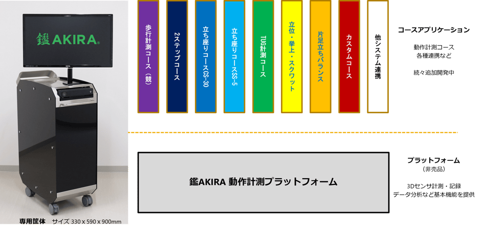 鑑AKIRAのコースアプリケーション。歩行計測コース（競）、2ステップコース、立ち座りコース、TUG計測コース、立位・挙上・スクワット、片足立ちバランス、カスタムコース等