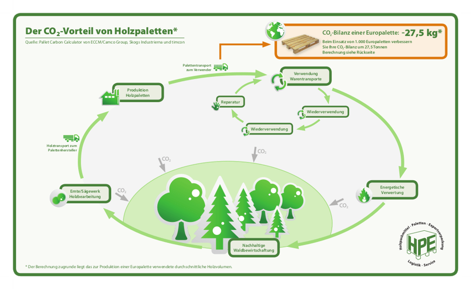 Graphische Darstellung des CO2-Vorteils von Holzpaletten © Weck-Holz GmbH Leonberg, Oberpfalz