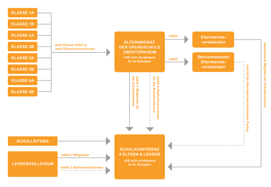 Schaubild Aufbau des Elternbeirats