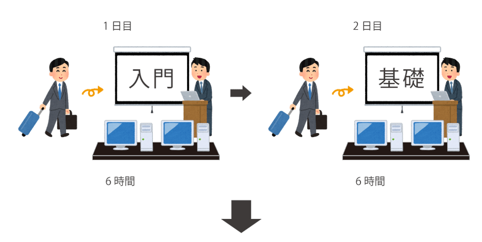 CADCILでは、オフィスに講師が伺います。会社内のパソコン環境で受講でき、多人数で受講できればスクールに移動する交通費も時間も節約できます。