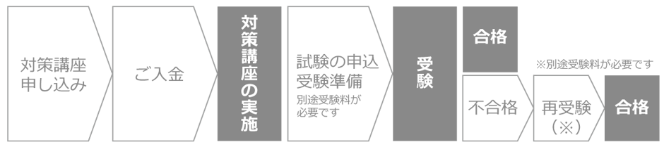 対策講座の申し込み、ご入金、対策講座の実施、試験の申込と受験準備、受験
